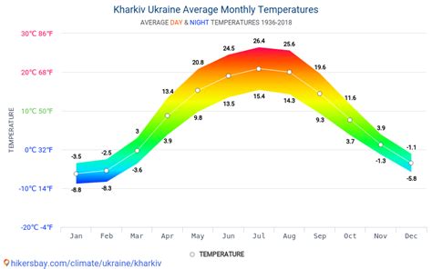 weather in kharkiv ukraine fahrenheit