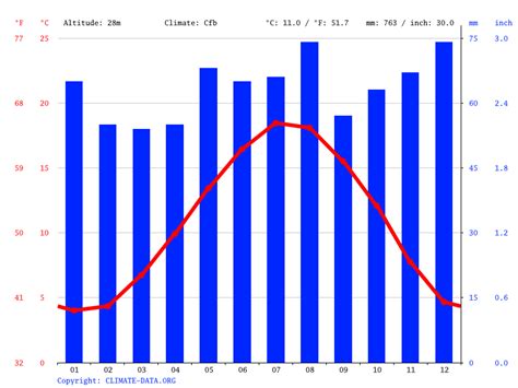 weather in lille france