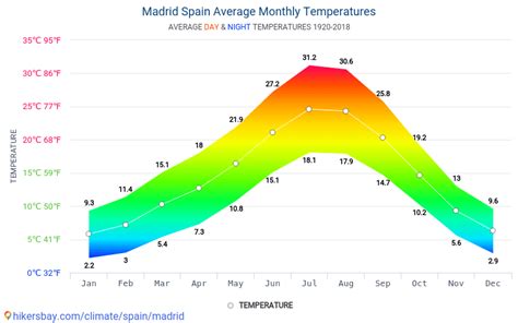 weather in madrid in january and february