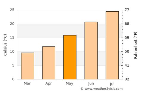 Weather In Madrid In May 2025