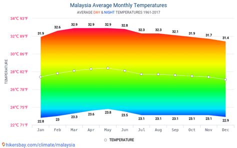 weather in malaysia by month