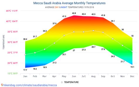 weather in mecca saudi arabia