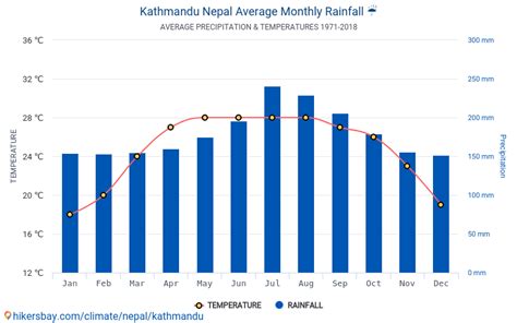 weather in nepal by month