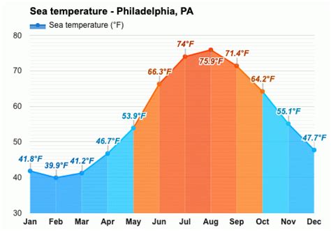 weather in philly in april