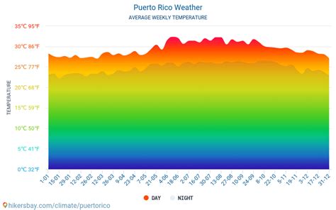 weather in puerto rico in november 2023