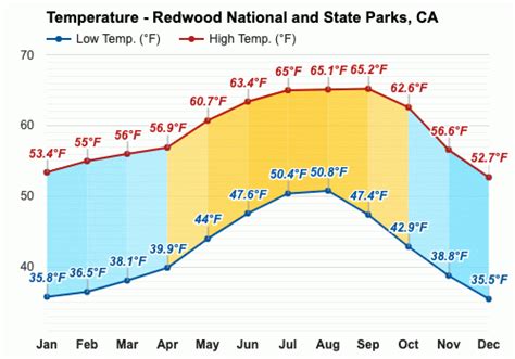 weather in redwood ca