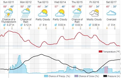 weather in salisbury maryland 10 days