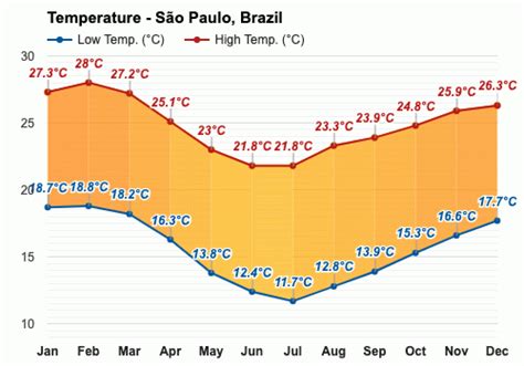 weather in sao paulo brazil november