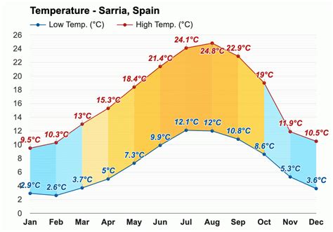 weather in sarria spain in may