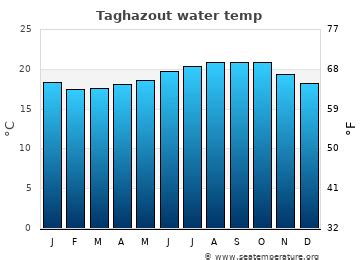weather in taghazout morocco in march