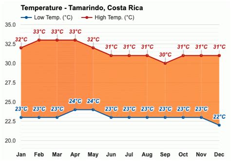 weather in tamarindo costa rica today