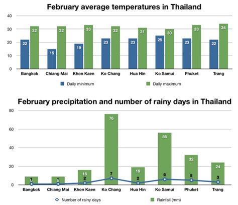 weather in thailand in jan feb