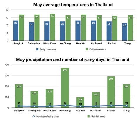weather in thailand in may 2024