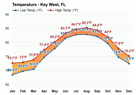 weather in the keys in january