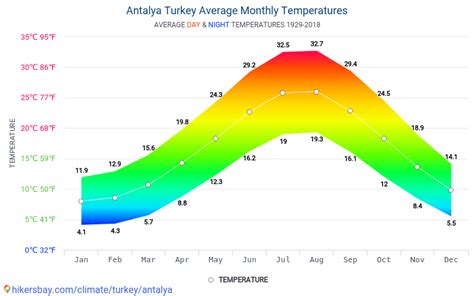 weather in turkey in october averages