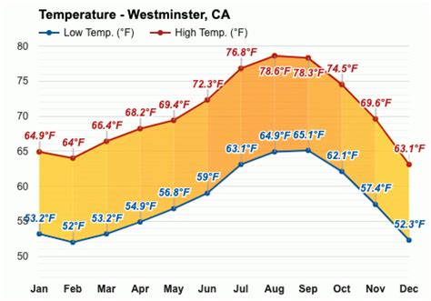 weather in westminster ca today