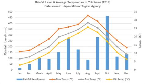 weather in yokohama japan