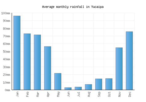 weather in yucaipa 10 day average