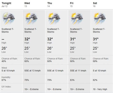 weather kzn 30 days forecast