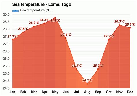 weather lome togo