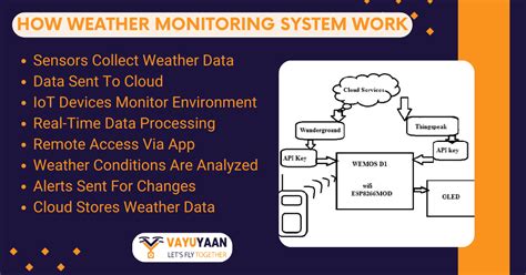 Weather Monitoring System Is An Example Of Which Level
