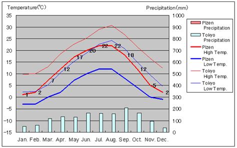 weather plzen miku today