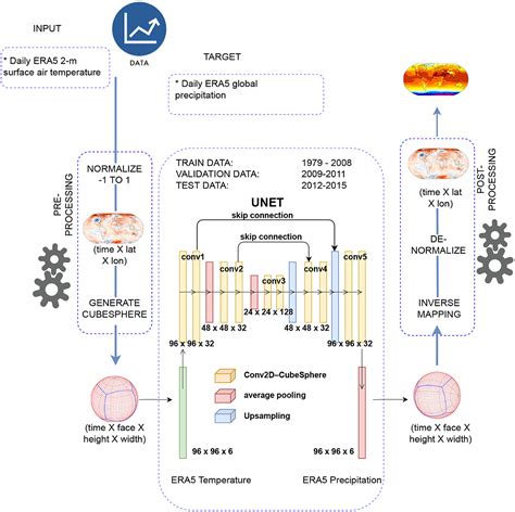 weather prediction using deep learning