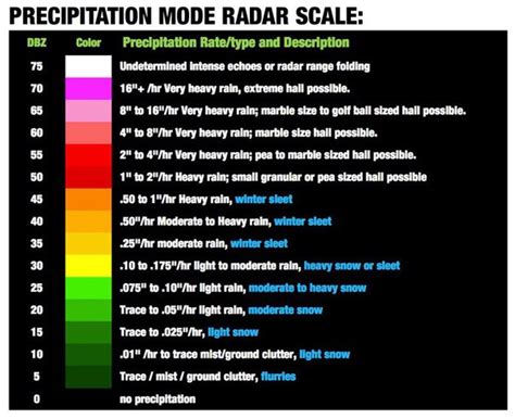 weather radar color scale