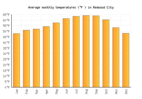 weather redwood city ca monthly