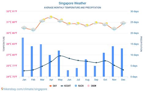 weather report singapore by month