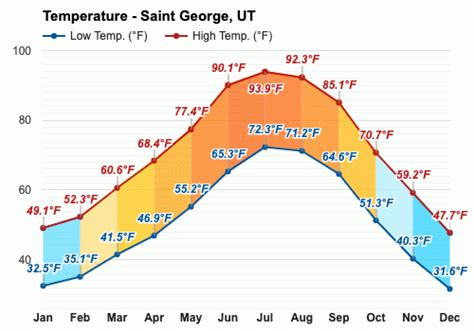 weather saint george utah ten day