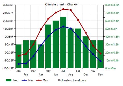 weather statistics in kharkiv for a month