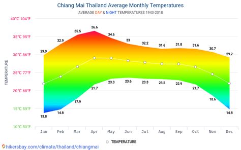 weather thailand chiang mai