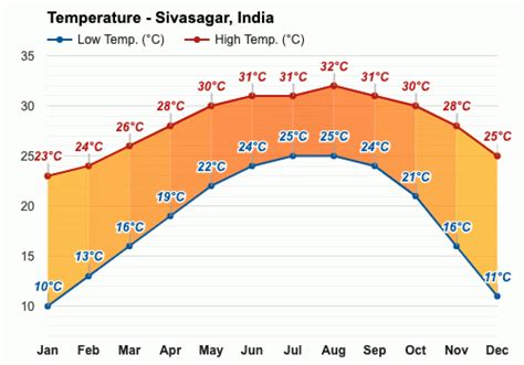 weather today sivasagar