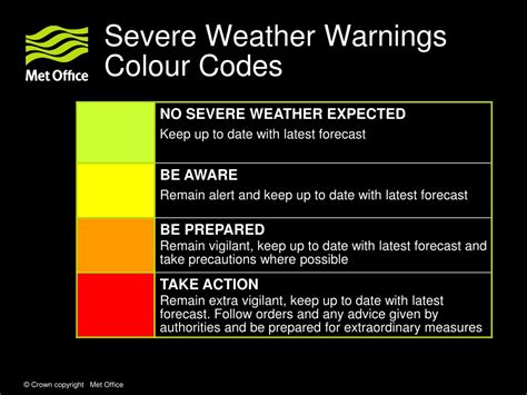 weather warning colour codes uk
