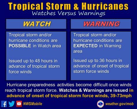 weather warning versus watch