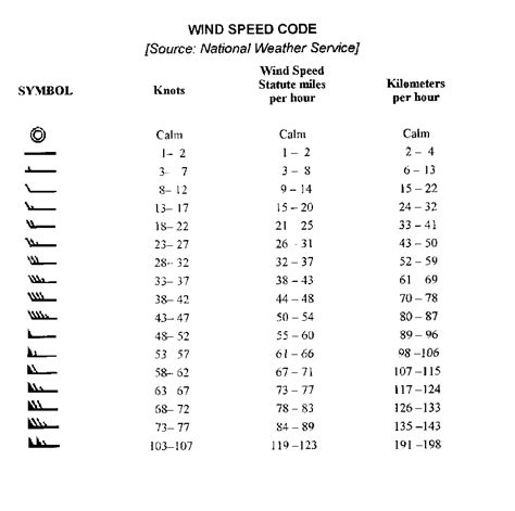 weather with wind speed