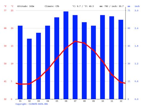 Weather Wolverhampton
