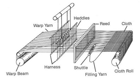 Weaving Machine Process