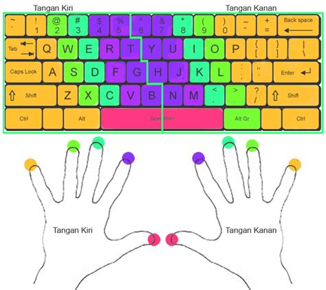 Belajar Mengetik 10 Jari Online Untuk Pemula Tanpa Melihat Keyboard
