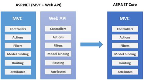 web api and mvc difference