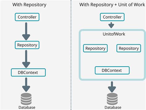web api in net core repository pattern