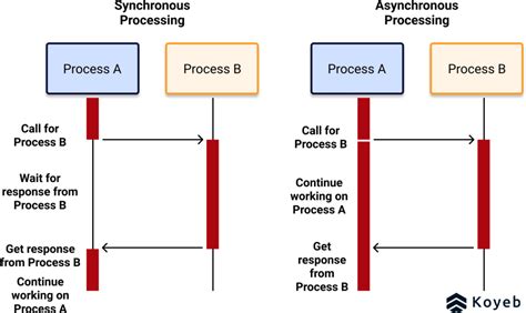 web api synchronous vs asynchronous