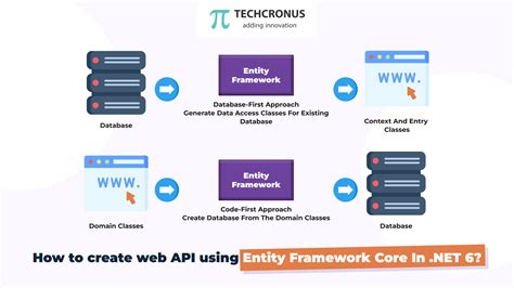 web api with entity framework core code first example