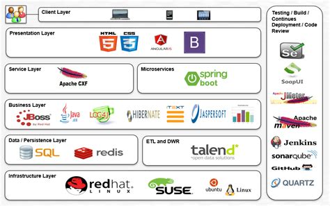 web application development tools list