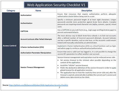 web application security testing checklist github