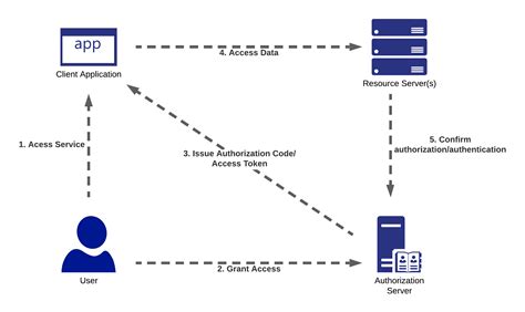 ウェブ認証方式の種類の図解