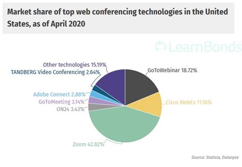 web conferencing software market share