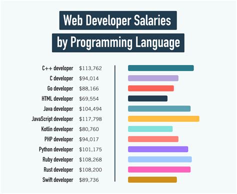 web designer salary ohio