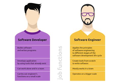 web designer vs software engineer